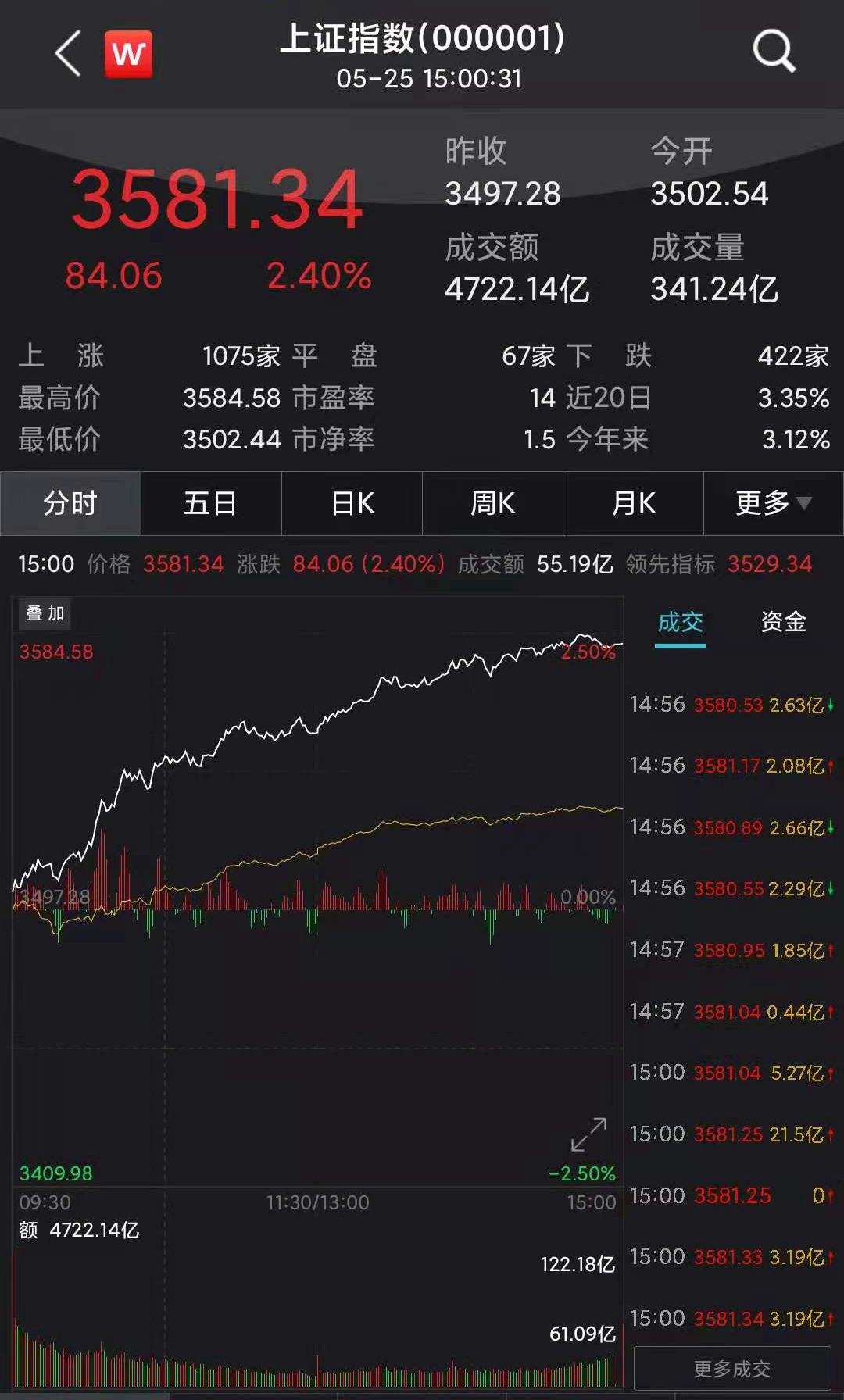 A股强势反弹涨逾2%！券商股全线飘红，两市成交额破万亿